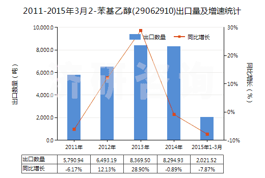 2011-2015年3月2-苯基乙醇(29062910)出口量及增速統(tǒng)計